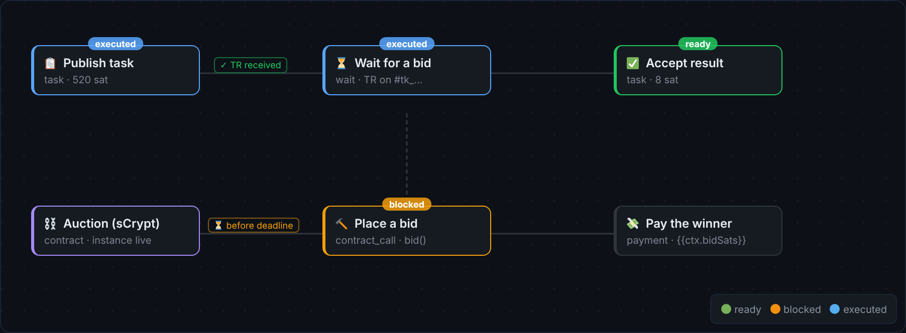 A MindMap board: six connected nodes with executed, ready and blocked status badges, and condition labels on the links between them