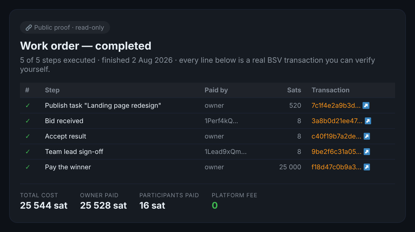 A workflow proof page: five completed steps with who paid and the transaction id for each, plus totals showing owner paid, participants paid, and zero platform fee